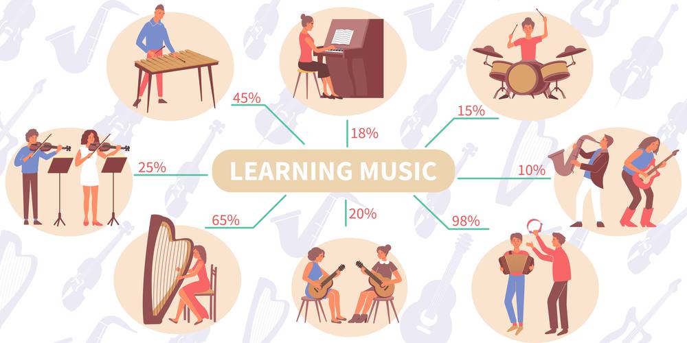 Learning music infographics with flat characters of people playing musical instruments with tutors and text percentage vector illustration. Learning Music Flat Infographics