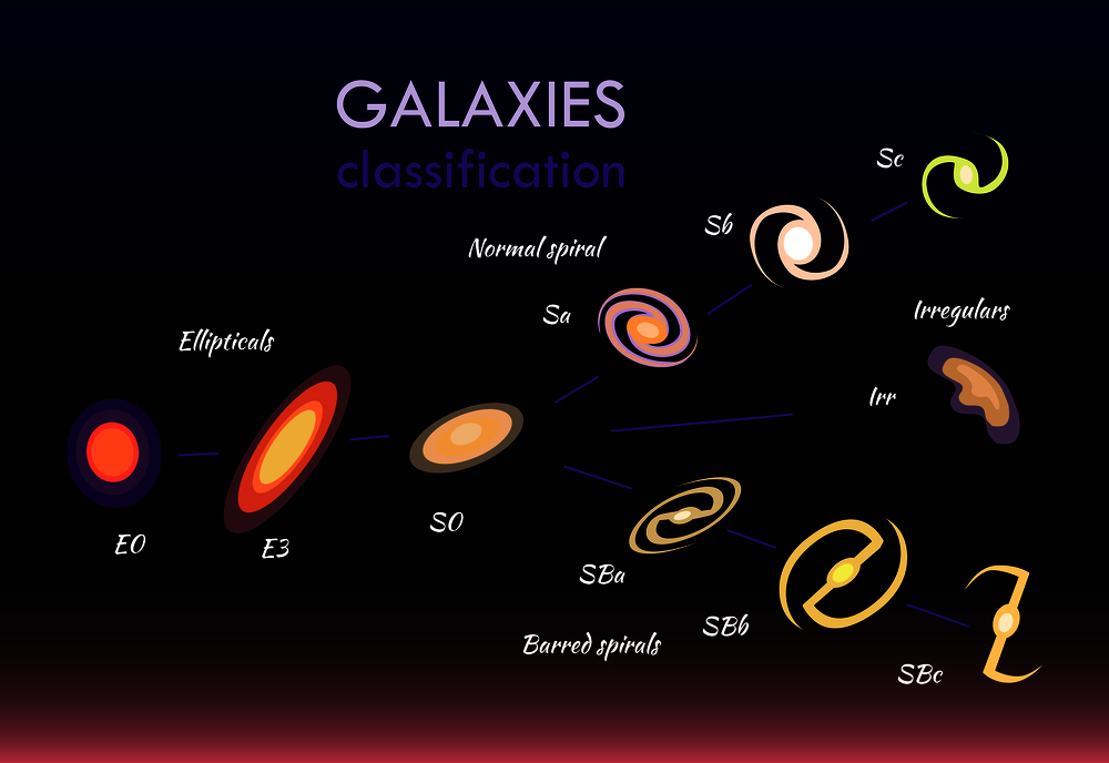 Galaxies classifications set, normal spirals and ellipticals, numbers and letters, lines and objects connected to each others, vector illustration. Galaxies Classifications Set Vector Illustration