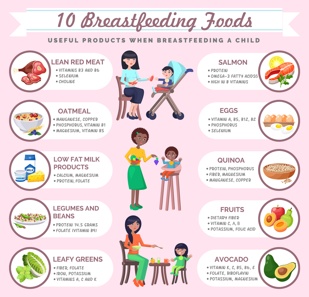 Set of healthy foods while breastfeeding. Lettering 10 Breastfeeding Products. Images of moms feed children useful food. Lean meat, avocado, eggs, milk, legumes, greens, fish, vegetables. Flat image. Collection of mothers with children, healthy products for young mother, mom gives food to kid