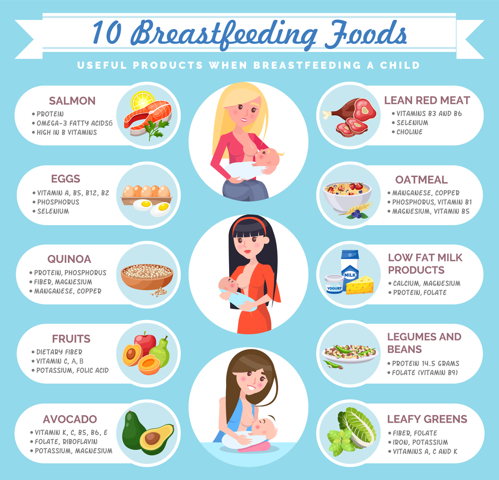 Set of healthy foods while breastfeeding. Lettering 10 Breastfeeding Products. Round icons of moms hold newborns and breastfeed. Lean meat dairy products, legumes, greens, fish, vegetables. Flat image.  ollection of mothers with children, breastfeeding, healthy products for young mother. Flat image
