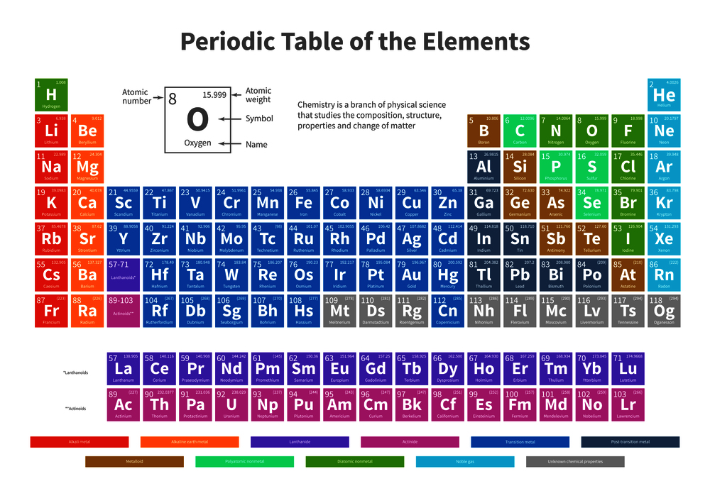 Chemical periodic table of elements with color cells vector illustration. Periodic element chemistry table illustration. Chemical periodic table of elements with color cells vector illustration