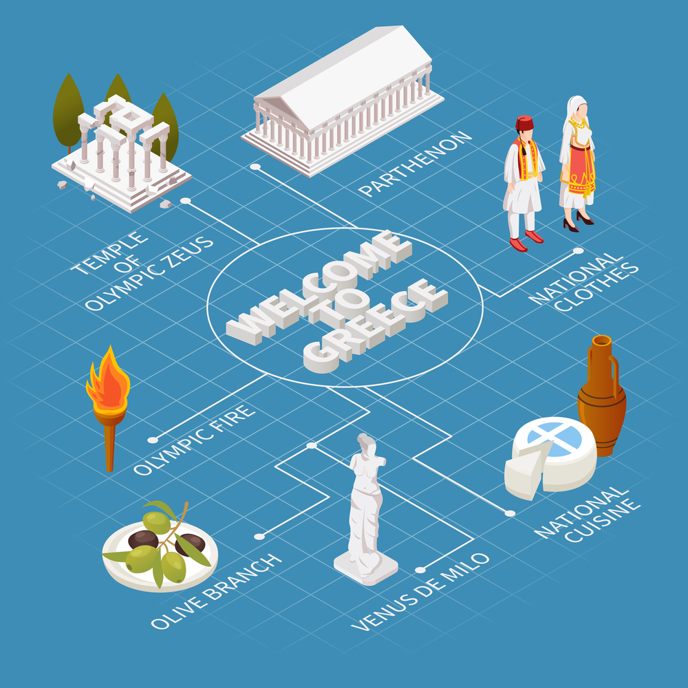Greece travel tourists attractions isometric flowchart with national cuisine costumes zeus temple parthenon vector illustration. Greece Isometric Flowchart