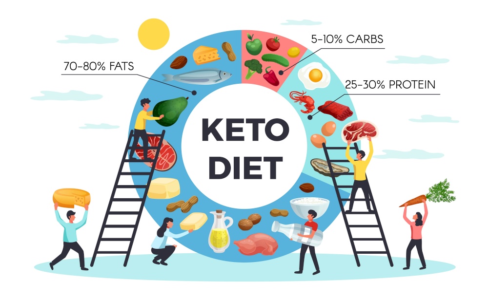 Keto diet realistic infographics with people carrying healthy food and chart with percentage of fats carbs and protein vector illustration. Keto Diet Realistic Infographics